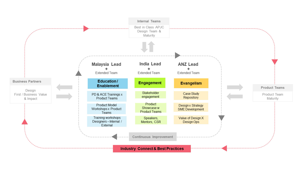 Operating framework diagram for APJC design — Malaysia, India, and ANZ leads across Education, Engagement, and Evangelism